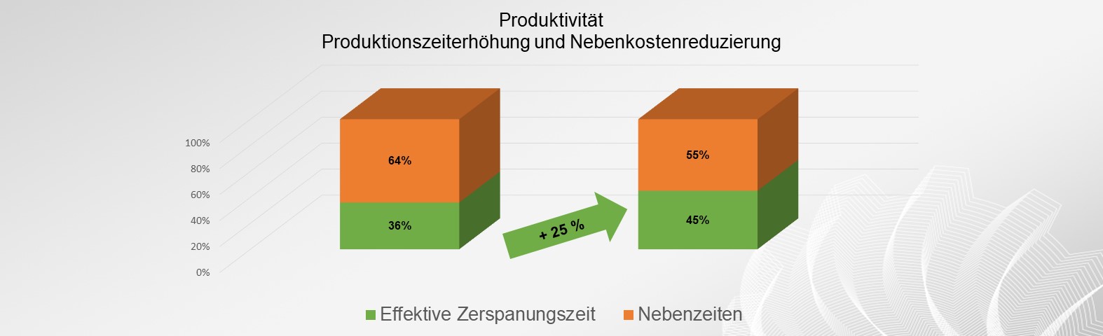 Produktivität steigern mit Plogmann & Co.